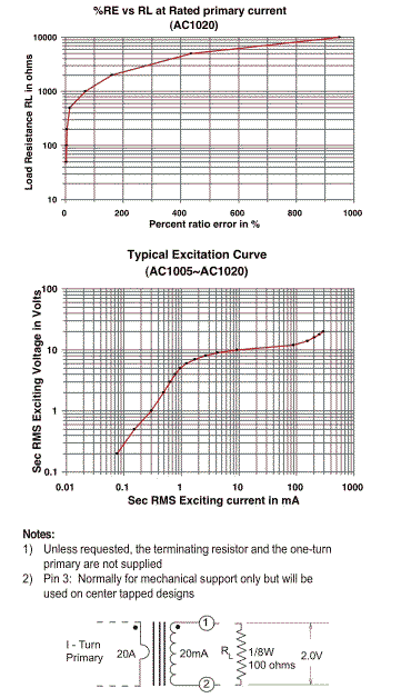 %RE vs RL at Rated primary current & Excitations Curve